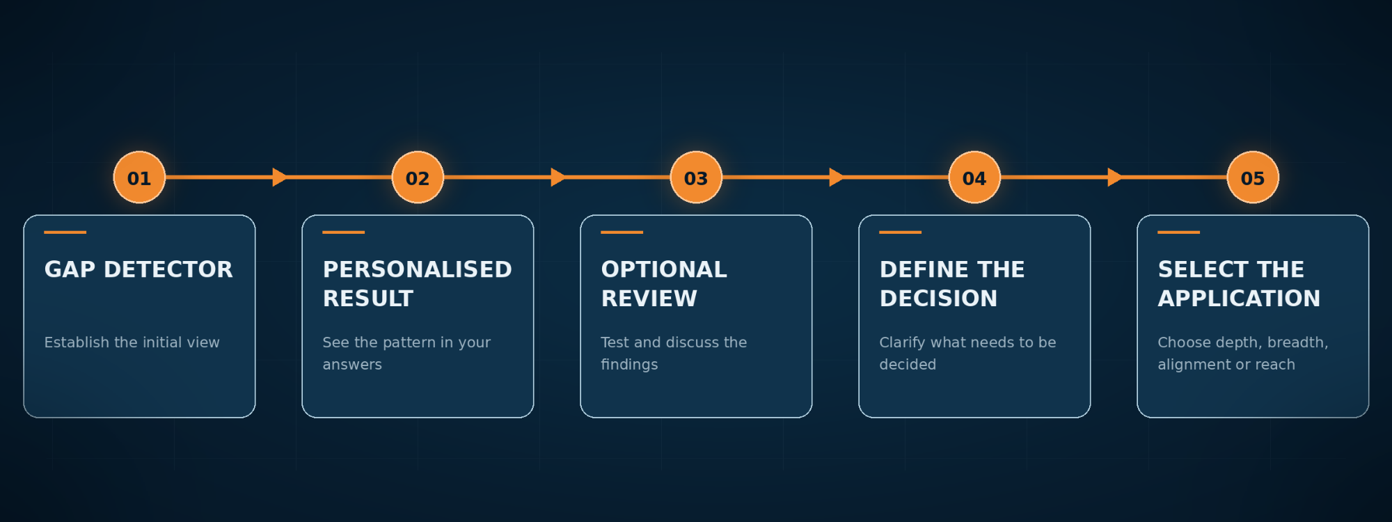 Workflow Diagram showing path from gap detector to closing the gap